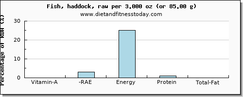 vitamin a, rae and nutritional content in vitamin a in haddock